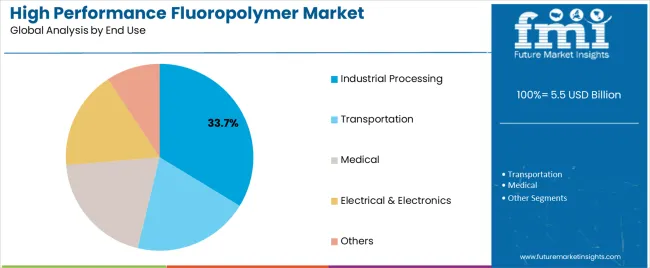 High Performance Fluoropolymer Market Analysis By End Use High Performance Fluoropolymer Market Analysis By End Use
