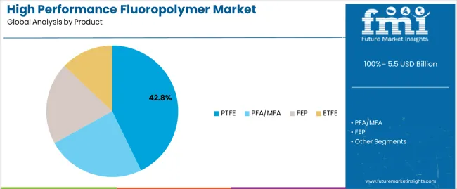 High Performance Fluoropolymer Market Analysis By Product High Performance Fluoropolymer Market Analysis By Product