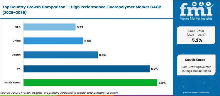 High Performance Fluoropolymer Market Cagr Analysis By Country