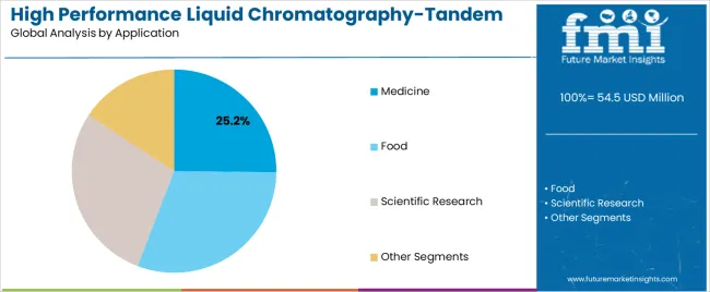 High Performance Liquid Chromatography Tandem Mass Spectrometry System Market Analysis By Application High Performance Liquid Chromatography Tandem Mass Spectrometry System Market Analysis By Application