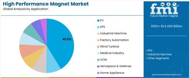 High Performance Magnet Market Analysis By Application High Performance Magnet Market Analysis By Application