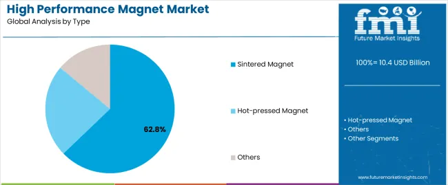 High Performance Magnet Market Analysis By Type High Performance Magnet Market Analysis By Type