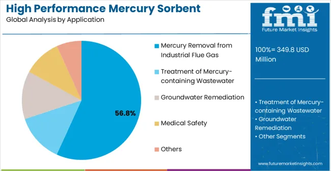 High Performance Mercury Sorbent Market Analysis By Application