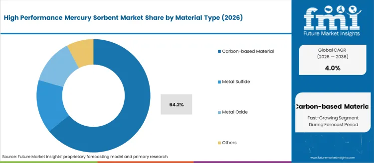 High Performance Mercury Sorbent Market Analysis By Material Type