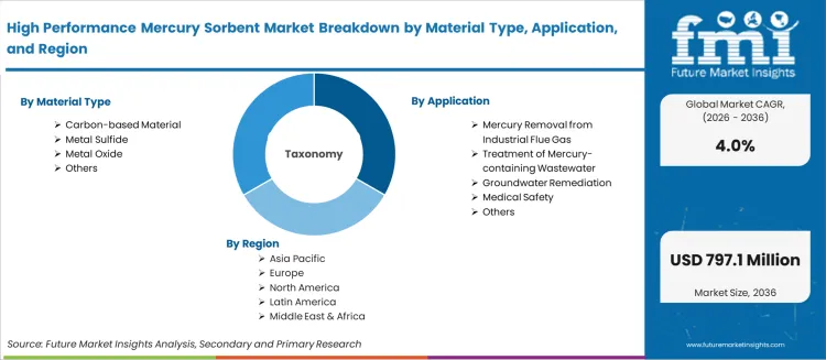High Performance Mercury Sorbent Market Breakdown By Material Type, Application, And Region