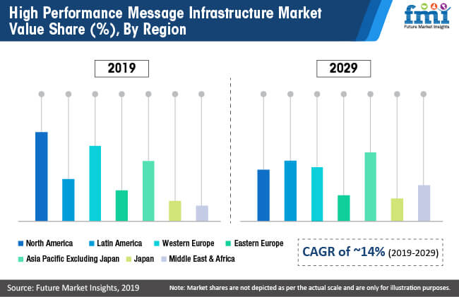 High Performance Message Infrastructure Market Value Share By Region high performance message infrastructure market value share by region