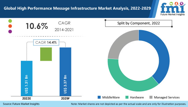 High Performance Message Infrastructure Market