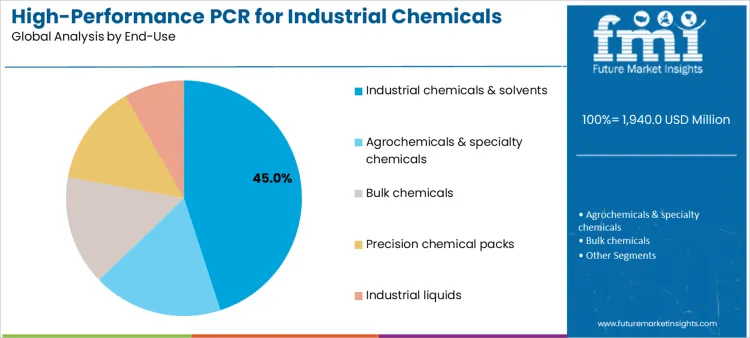 High Performance Pcr For Industrial Chemicals Packaging Market Analysis By End Use