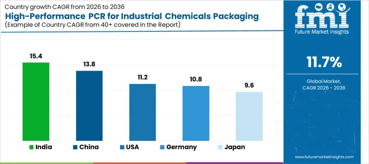 High Performance Pcr For Industrial Chemicals Packaging Market Cagr Analysis By Country