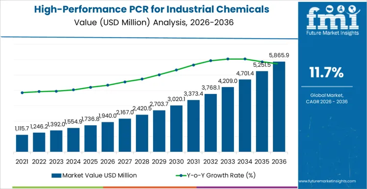 High Performance Pcr For Industrial Chemicals Packaging Market Market Value Analysis