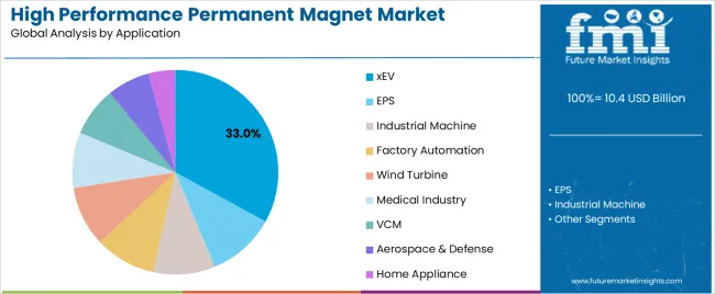 High Performance Permanent Magnet Market Analysis By Application