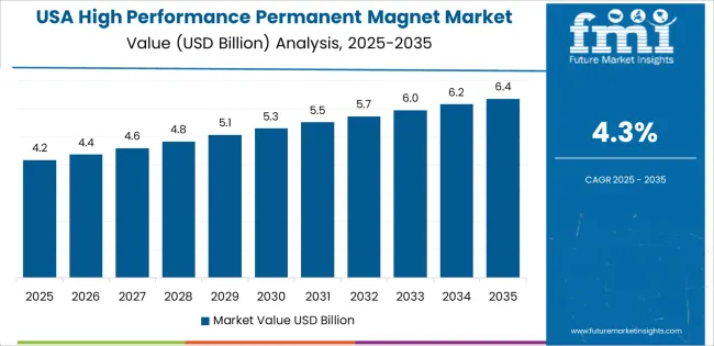 High Performance Permanent Magnet Market Country Value Analysis