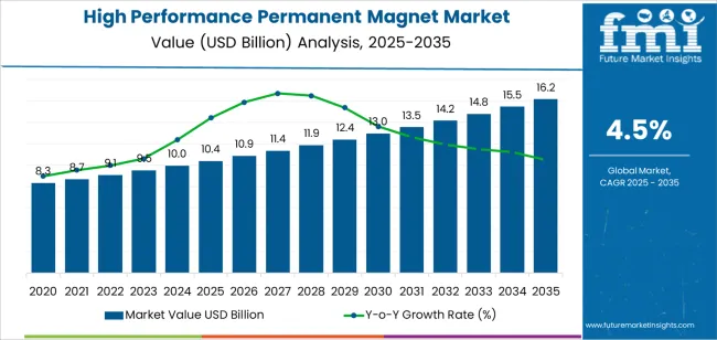 High Performance Permanent Magnet Market Market Value Analysis