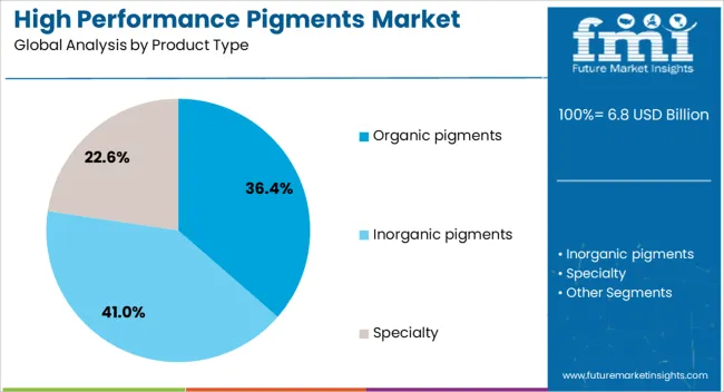 High Performance Pigments Market Analysis By Product Type