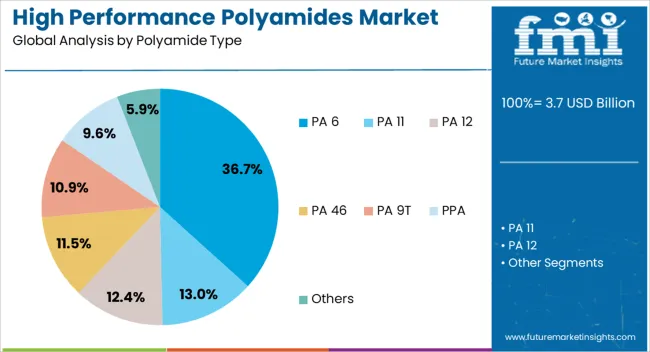 High Performance Polyamides Market Analysis By Polyamide Type
