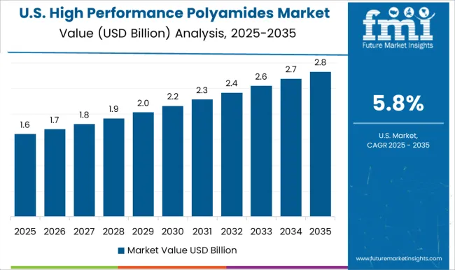 High Performance Polyamides Market Country Value Analysis