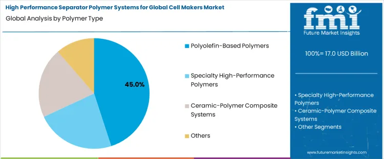 High Performance Separator Polymer Systems For Global Cell Makers Market Analysis By Polymer Type