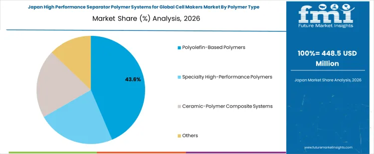 High Performance Separator Polymer Systems For Global Cell Makers Market Japan Market Share Analysis By Polymer Type