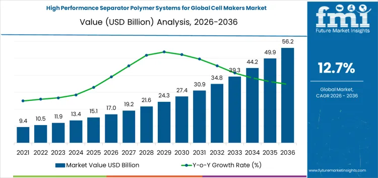 High Performance Separator Polymer Systems For Global Cell Makers Market Market Value Analysis