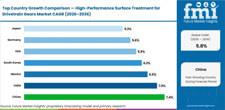 High Performance Surface Treatment For Drivetrain Gears Market Cagr Analysis By Country High Performance Surface Treatment For Drivetrain Gears Market Cagr Analysis By Country