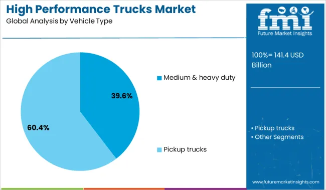 High Performance Trucks Market Analysis By Vehicle Type