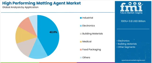 High Performing Matting Agent Market Analysis By Application High Performing Matting Agent Market Analysis By Application