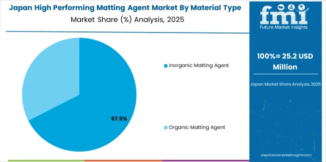 High Performing Matting Agent Market Japan Market Share Analysis By Material Type High Performing Matting Agent Market Japan Market Share Analysis By Material Type