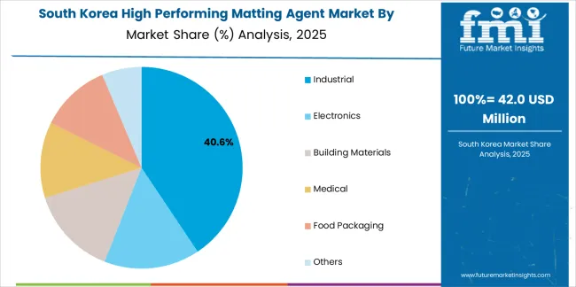 High Performing Matting Agent Market South Korea Market Share Analysis By Application High Performing Matting Agent Market South Korea Market Share Analysis By Application