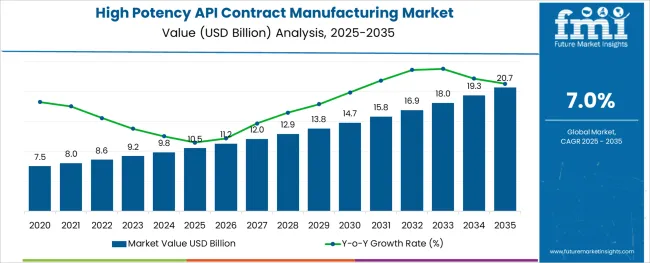 High Potency Api Contract Manufacturing Market Value Analysis