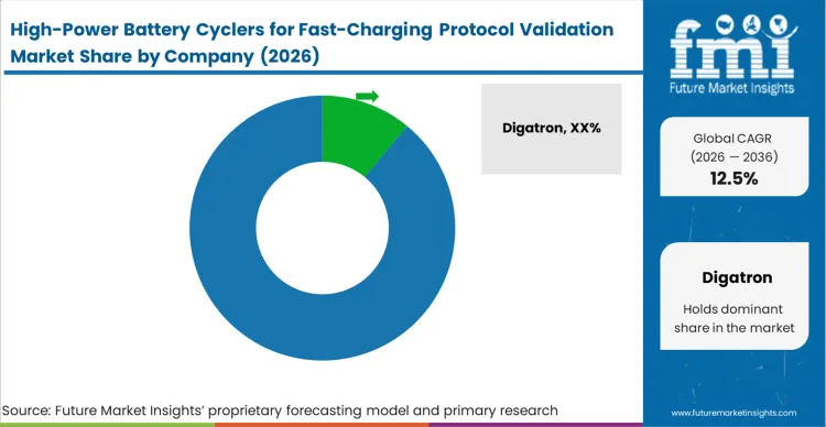 High Power Battery Cyclers For Fast Charging Protocol Validation Market Analysis By Company