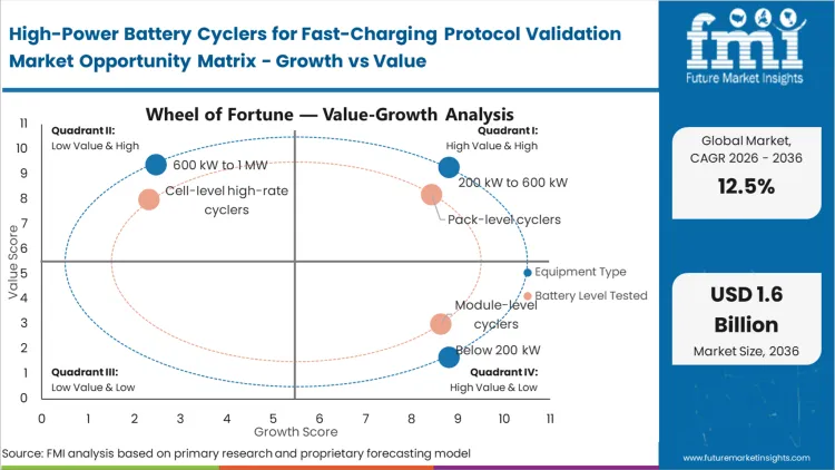High Power Battery Cyclers For Fast Charging Protocol Validation Market Opportunity Matrix Growth Vs Value