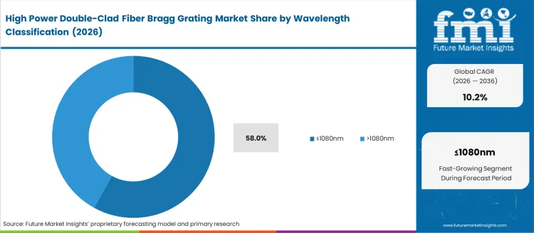 High Power Double Clad Fiber Bragg Grating Market Analysis By Wavelength Classification