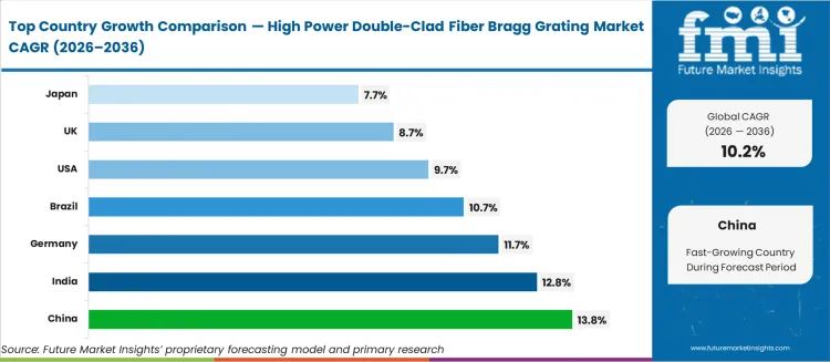High Power Double Clad Fiber Bragg Grating Market Cagr Analysis By Country