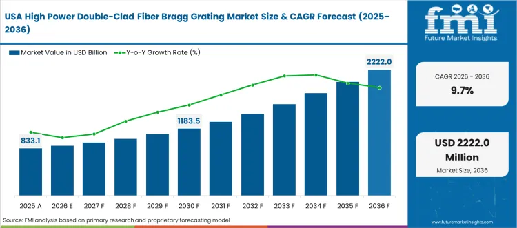 High Power Double Clad Fiber Bragg Grating Market Country Value Analysis