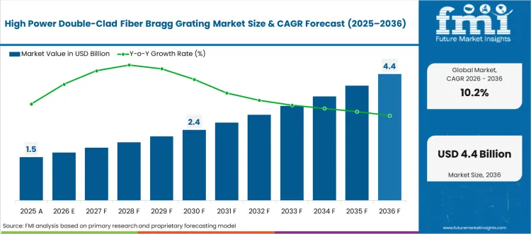 High Power Double Clad Fiber Bragg Grating Market Market Value Analysis