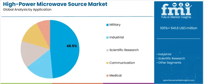 High Power Microwave Source Market Analysis By Application