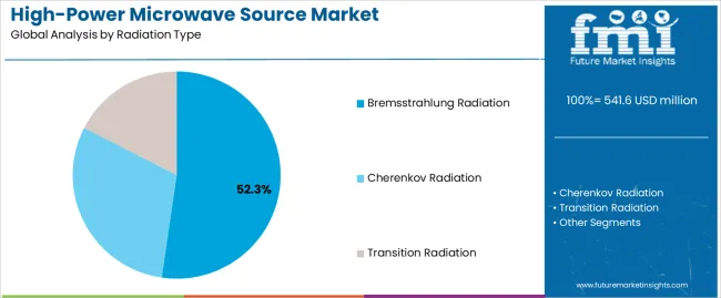 High Power Microwave Source Market Analysis By Radiation Type