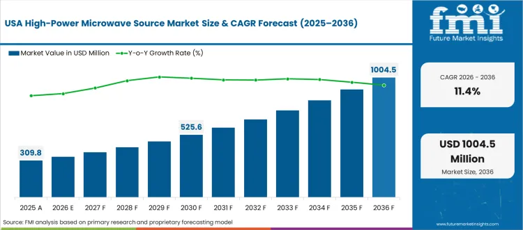 High Power Microwave Source Market Country Value Analysis