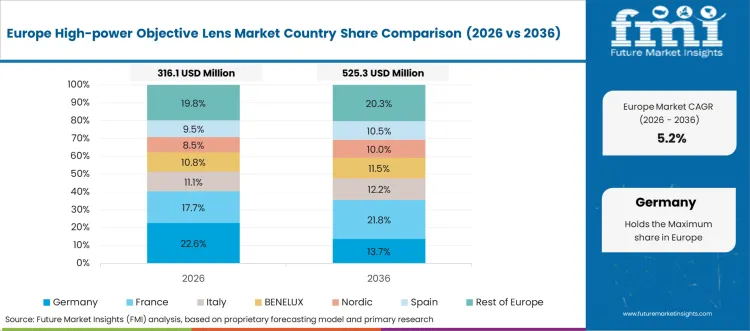 High Power Objective Lens Market Europe Country Market Share Analysis, 2026 & 2036