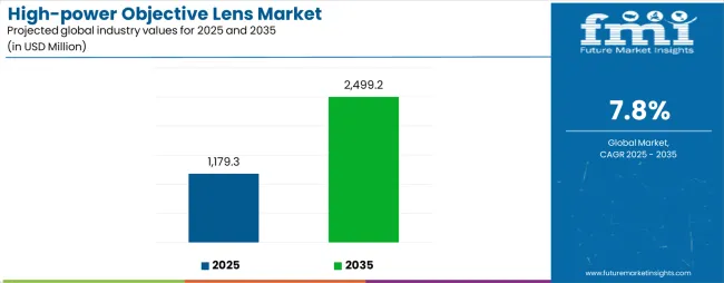 High Power Objective Lens Market Industry Value Analysis