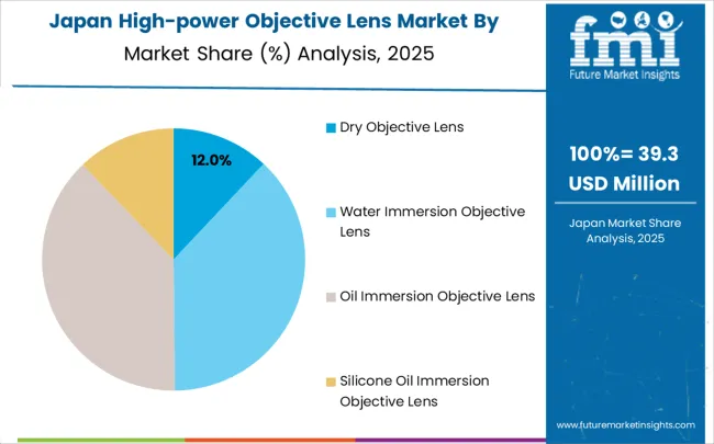 High Power Objective Lens Market Japan Market Share Analysis By Classification
