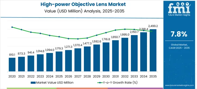 High Power Objective Lens Market Market Value Analysis