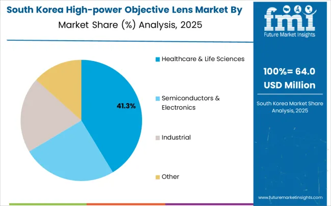 High Power Objective Lens Market South Korea Market Share Analysis By Application
