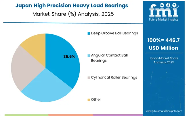 High Precision Heavy Load Bearings Market Japan Market Share Analysis By Classification
