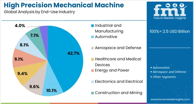High Precision Mechanical Machine Components Market Analysis By End Use Industry