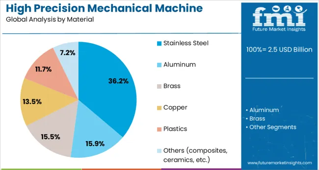 High Precision Mechanical Machine Components Market Analysis By Material