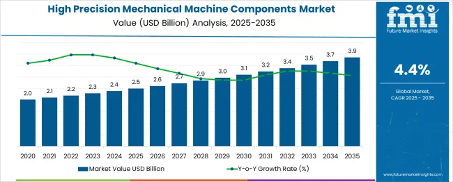 High Precision Mechanical Machine Components Market Market Value Analysis