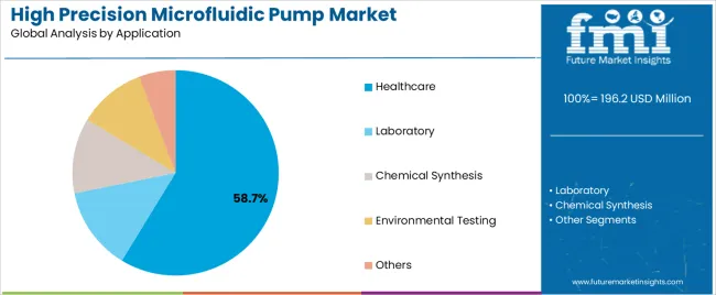 High Precision Microfluidic Pump Market Analysis By Application High Precision Microfluidic Pump Market Analysis By Application
