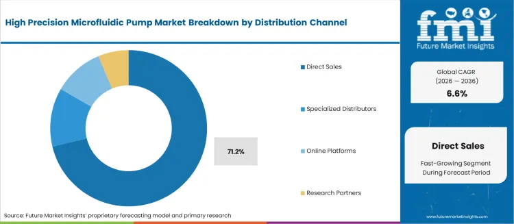 High Precision Microfluidic Pump Market Analysis By Distribution Channel