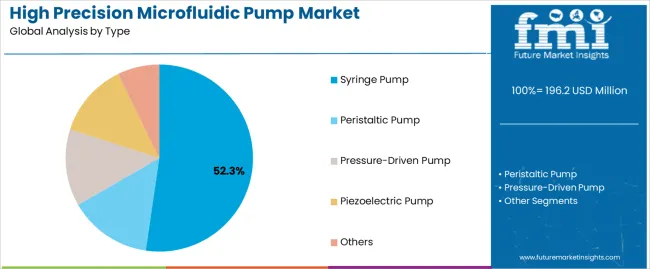 High Precision Microfluidic Pump Market Analysis By Type High Precision Microfluidic Pump Market Analysis By Type